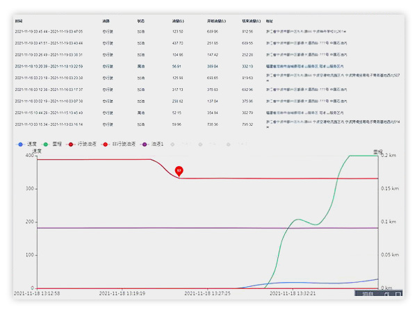 油耗監(jiān)控,油量監(jiān)測